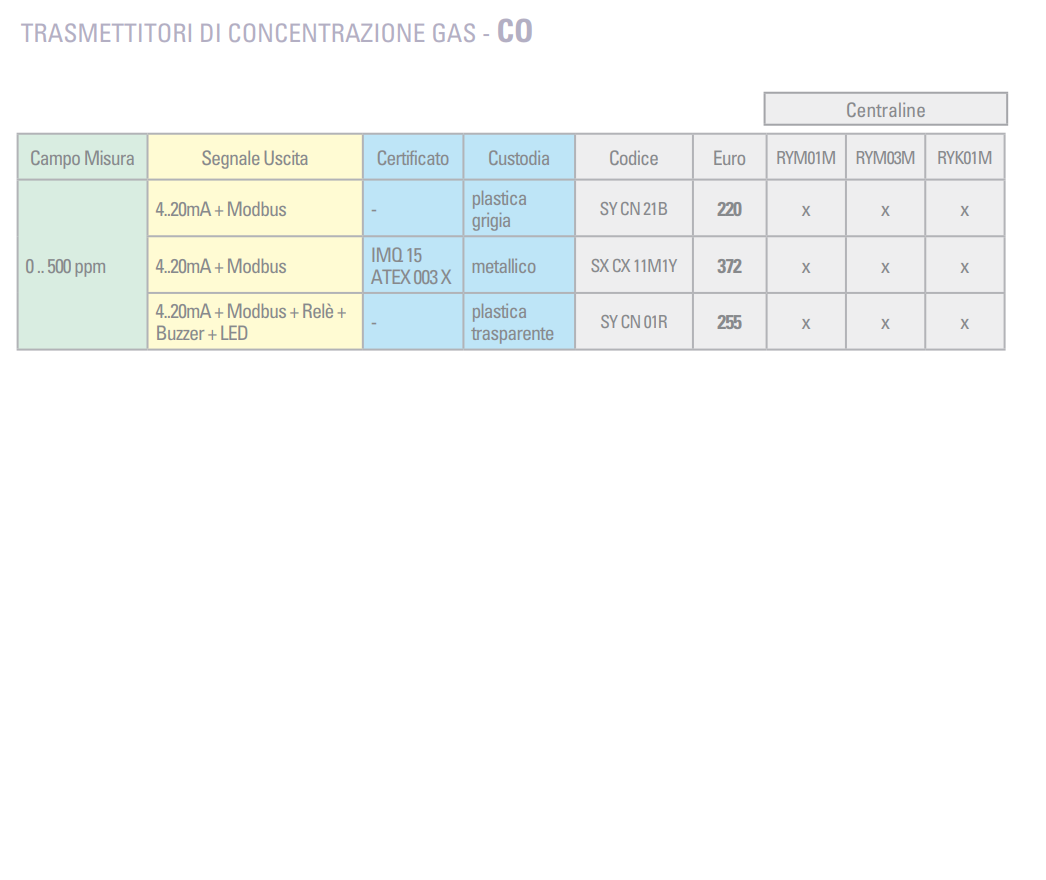 Détecteur de monoxyde de carbone Seitron transmetteur CO en atex SXCX11M1Y