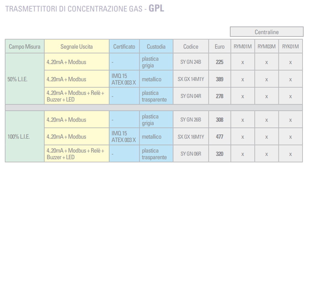 Transmetteur détecteur de gaz GPL Seitron Atex SXGX16M1Y