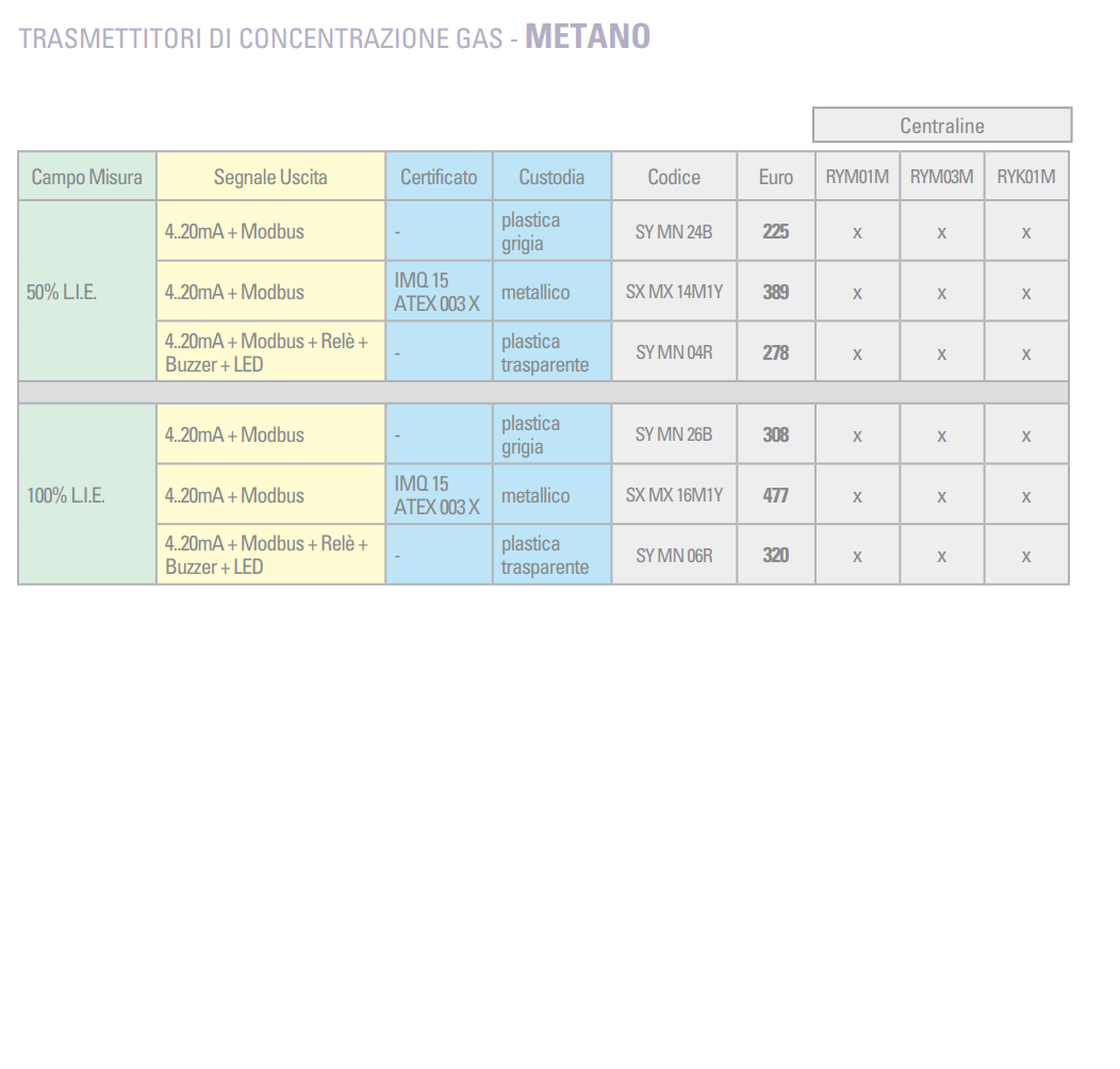 Détecteur transmetteur de gaz Seitron METHANE en atex SXMX14M1Y