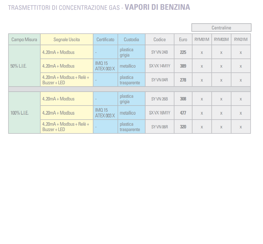 Détecteur transmetteur Seitron VAPEURS D'ESSENCE en atex SXVX14M1Y