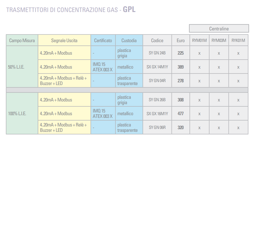 Détecteur de gaz GPL Seitron transmetteur en plastique gris SYGN26B