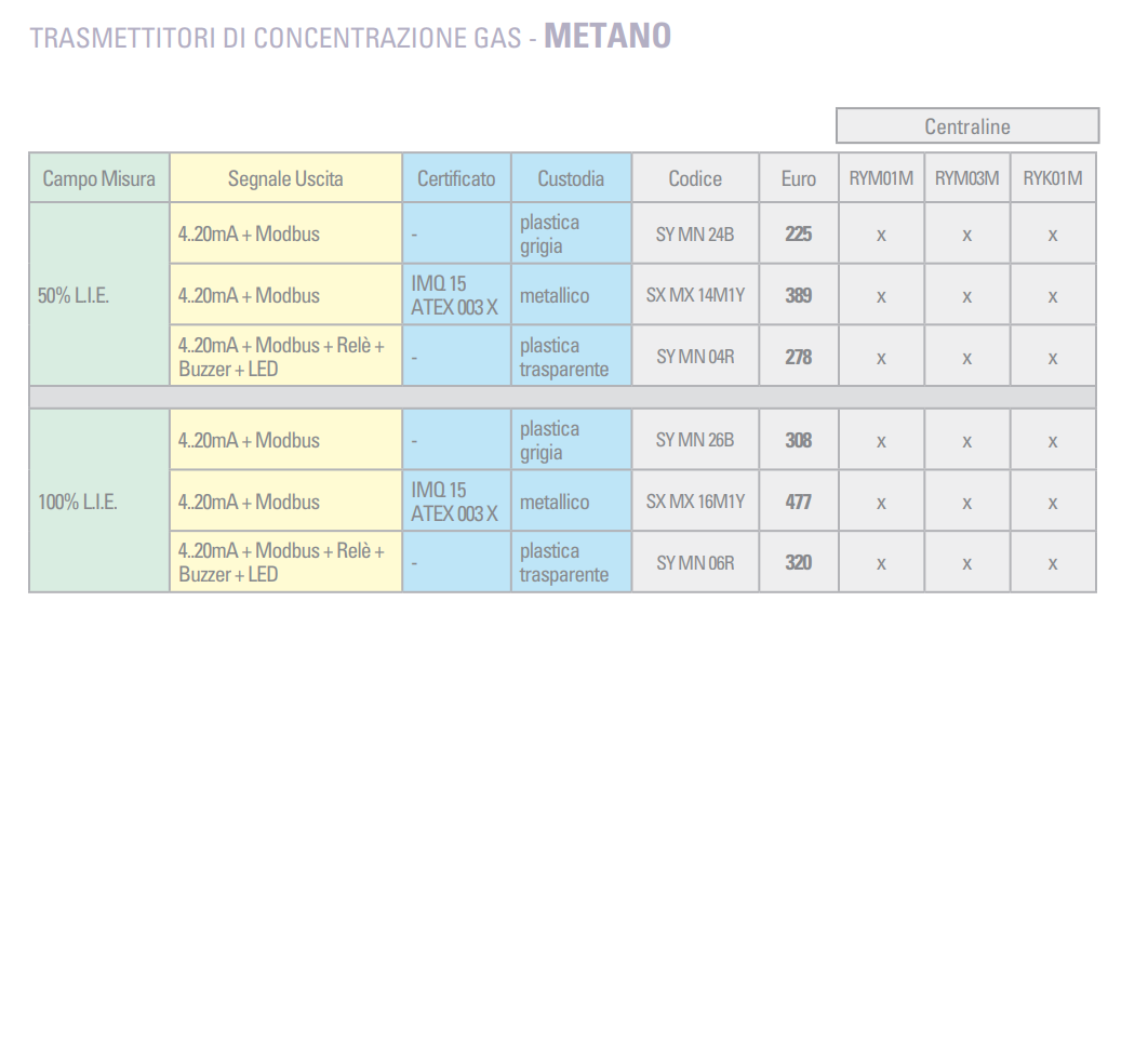 Détecteur émetteur Seitron gaz MÉTHANE en plastique gris SYMN26B