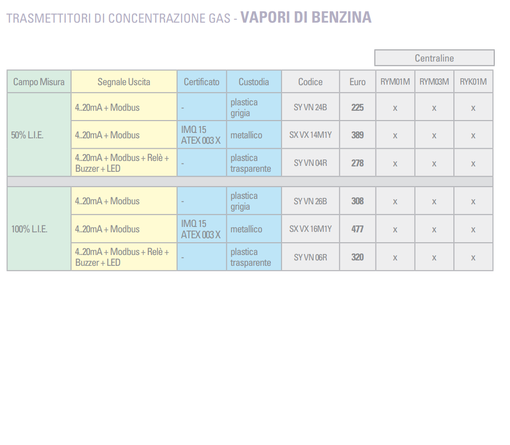 Détecteur émetteur Seitron VAPEURS D'ESSENCE en plastique gris SYVN26B